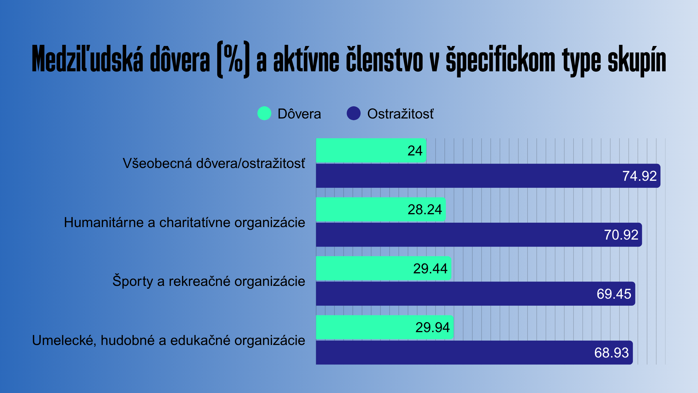 Zvolená metóda bola jednoduchá krížová tabuľka, ktorá má len opisný charakter a nedokáže preukázať kauzalitu medzi aktívnym členstvom v skupine a zvýšenou dôverou. Na zohľadnenie rušivých a kontrolných premenných by bolo potrebné vykonať aspoň regresnú analýzu.